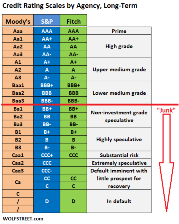 DEGRADATION DU RISQUE-PAYS : Le Sénégal « perd » sa signature DEGRADATION DU RISQUE-PAYS : Le Sénégal « perd » sa signature
