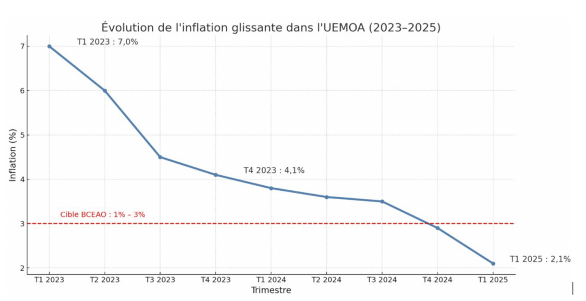 Source : BCEAO, Comité de politique monétaire T1 2025.