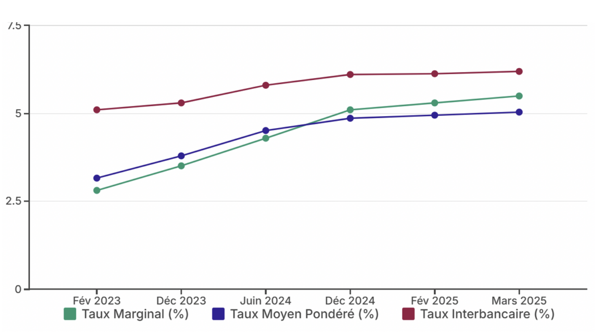Source : Agence UMOA Titres, mars 2025.