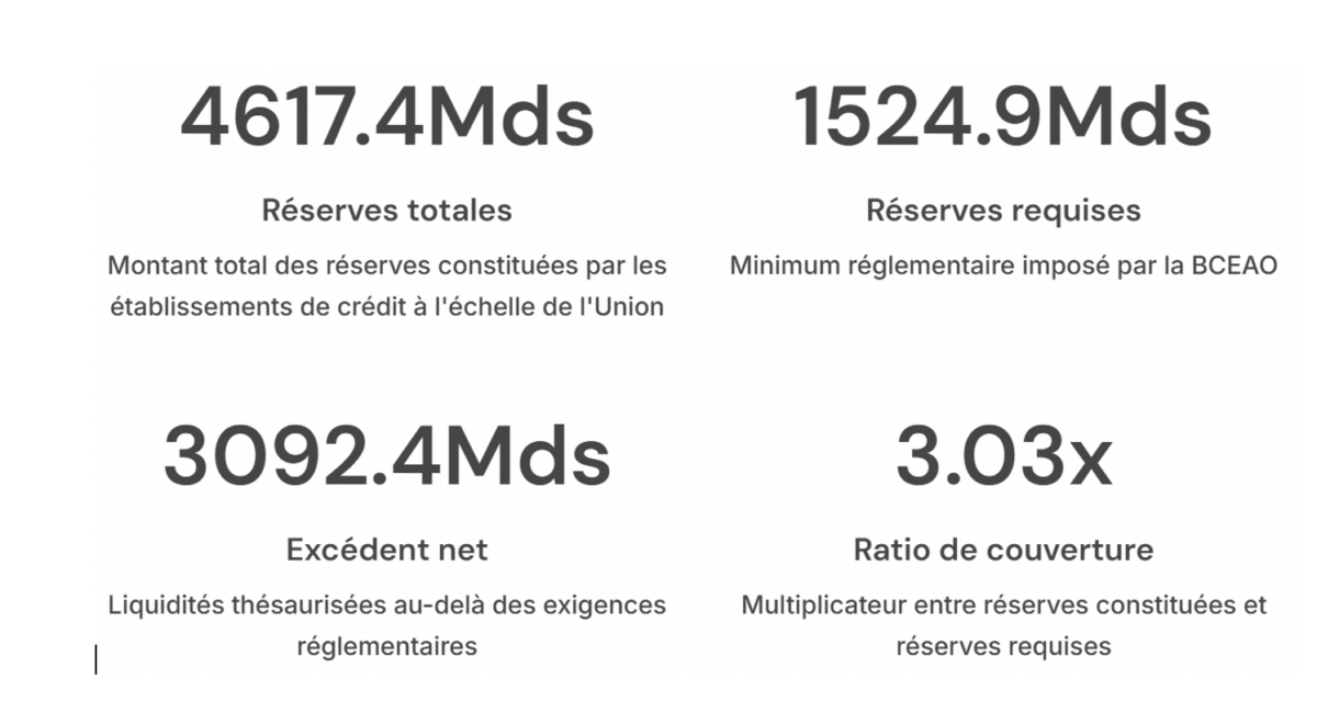 La crise bancaire qui couve en zone UEMOA : l’argent coûte cher et se raréfie