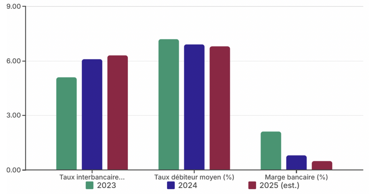 Source : Rapport BCEAO, 2025.