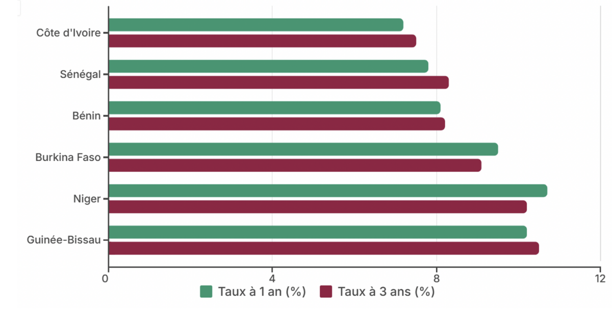 Source : Agence UMOA Titres, 2025.