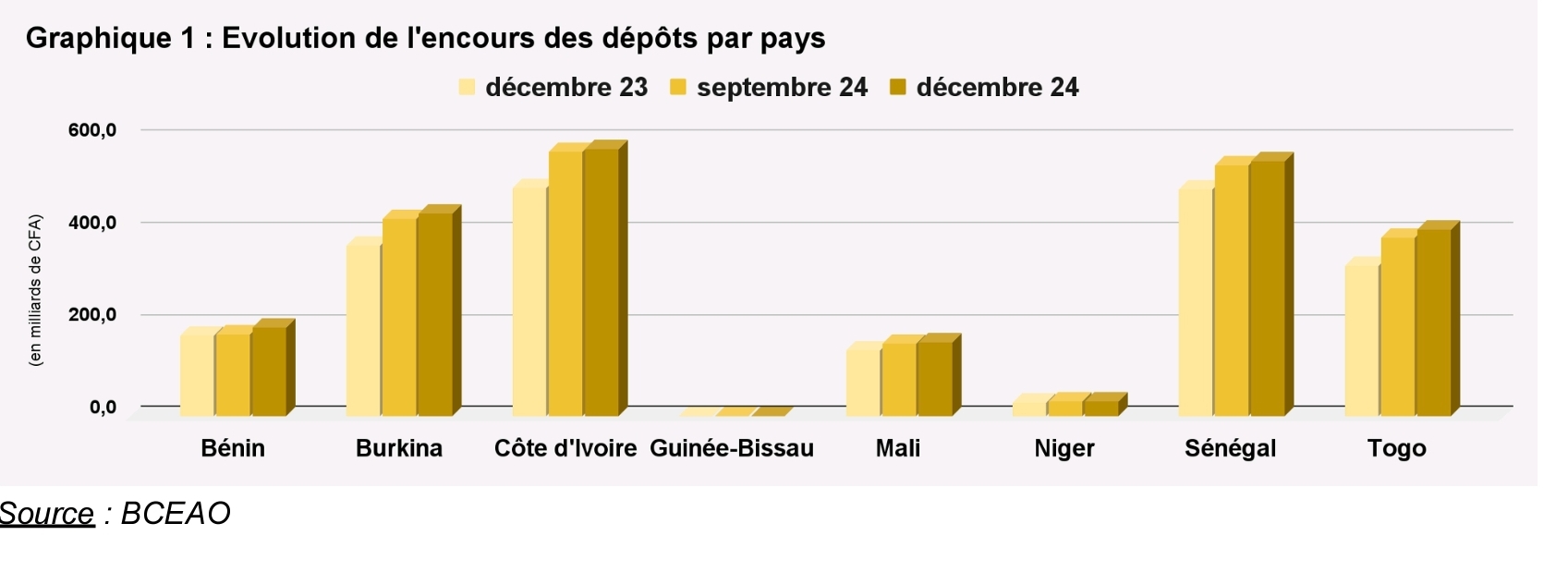 Crédit octroyés par les sfd de l’Umoa : Une augmentation de 128,5 milliards FCfa enregistrée au 31 décembre 2024