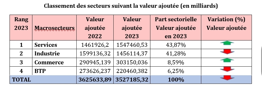 Sénégal : Les entreprises des Services et de l’Industrie contribuent le plus à la formation du PIB en 2023