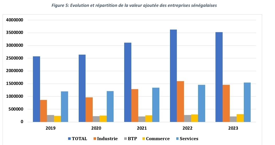 Le fléchissement du taux de valeur ajoutée, un signe précurseur d’une faible compétitivité des entreprises sénégalaises