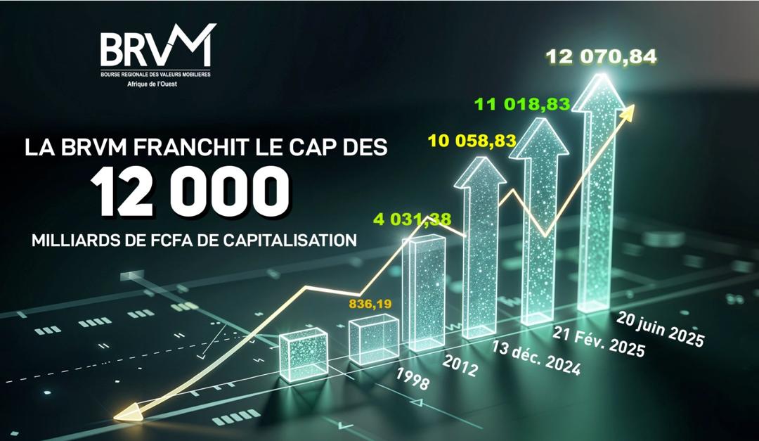 Marché financier de l’Uemoa : La capitalisation boursière de la Brvm progresse de 2000 milliards FCfa en 6 mois