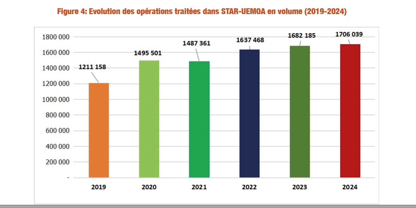 Les opérations traitées dans STAR-UEMOA ont progressé de 1,42% en volume et de 16,87% en valeur en 2024