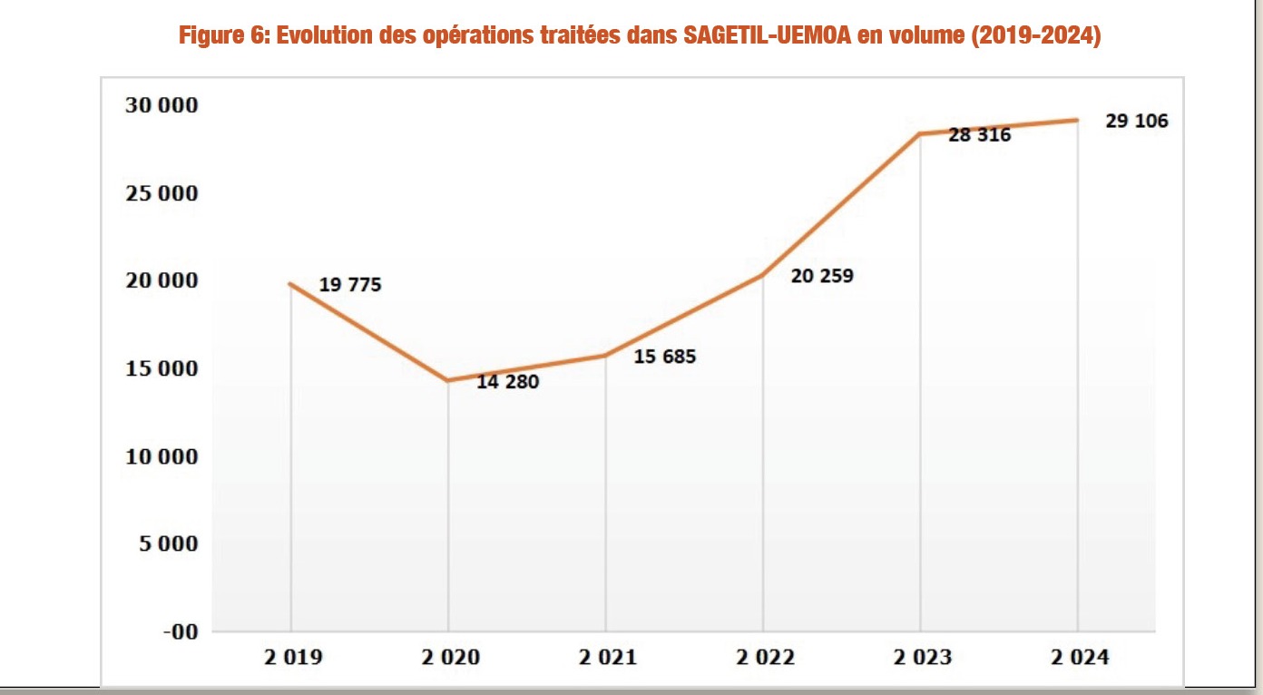 En 2024, les opérations traitées par le système de gestion des titres et de la liquidité ont augmenté de 22,91% en valeur et 2,79% en volume En 2024, les opérations traitées par le système de gestion des titres et de la liquidité ont augmenté de 22,91% en valeur et 2,79% en volume