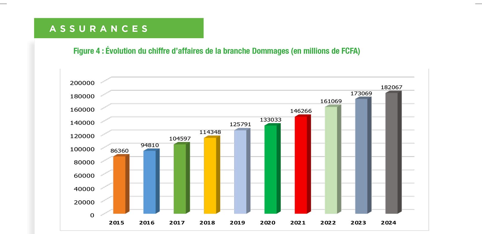 BILAN DECENNAL DU MARCHÉ SENEGALAIS DES ASSURANCES : Une dynamique de croissance du chiffre d’affaires de l’assurance IARD qui contraste avec un repli continu de ses parts de marché