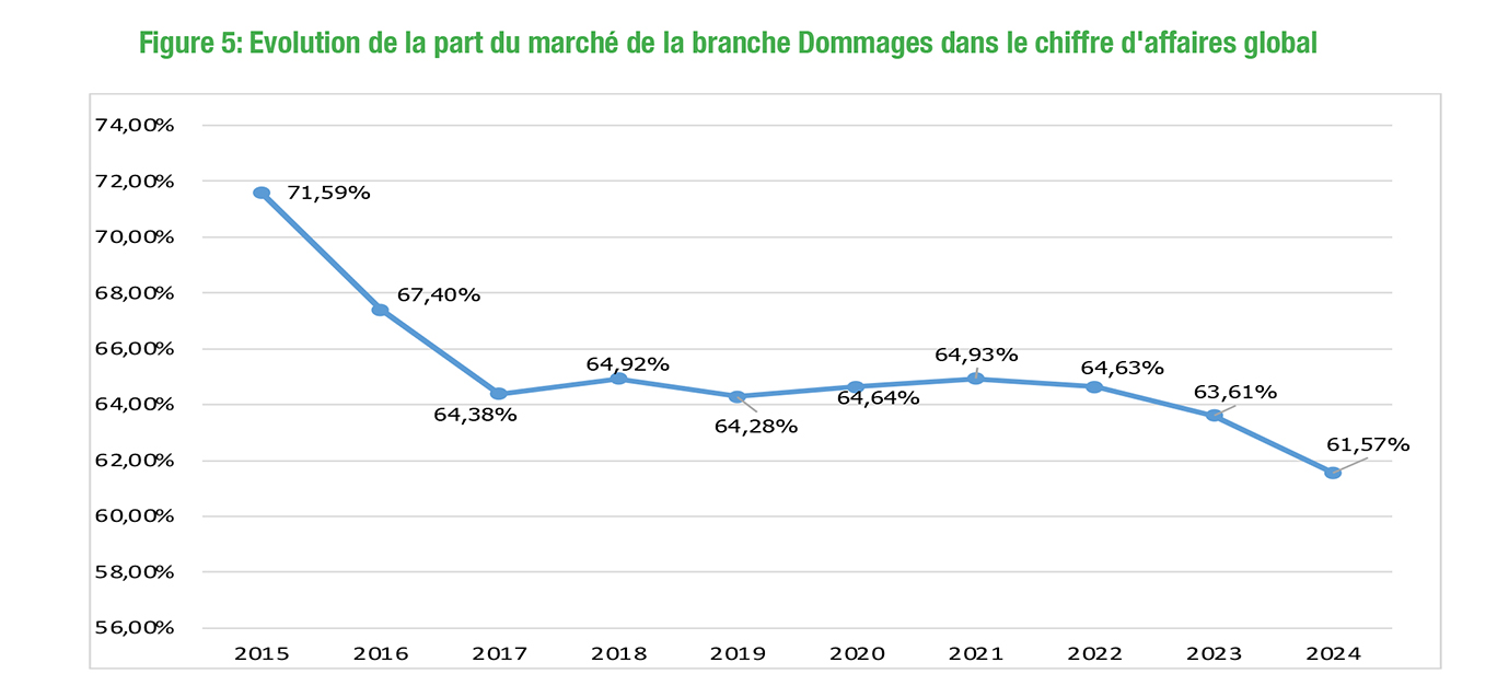 Sénégal : Une dynamique de baisse des parts de marché de la branche « IARD » sur la période 2015-2024
