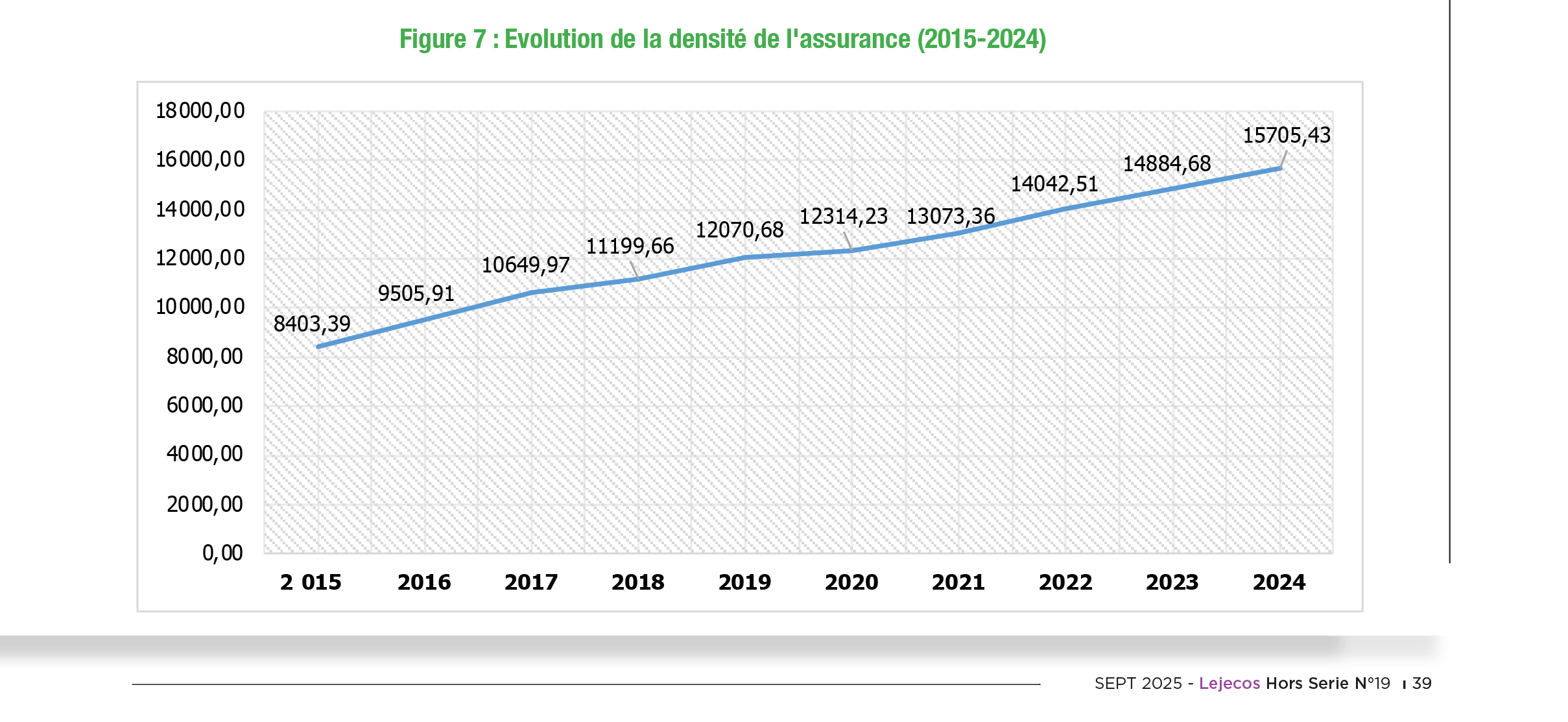 Sénégal : La densité de l’assurance suit une trajectoire de hausse annihilée par le niveau faible de la prime d’assurance par rapport aux standards internationaux