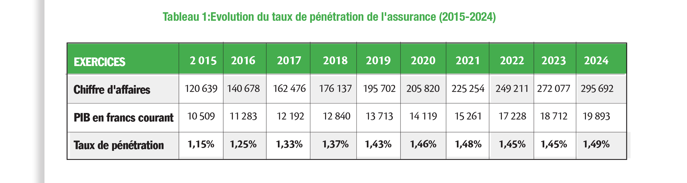 Sénégal : Progression très lente de la courbe de pénétration de l’assurance