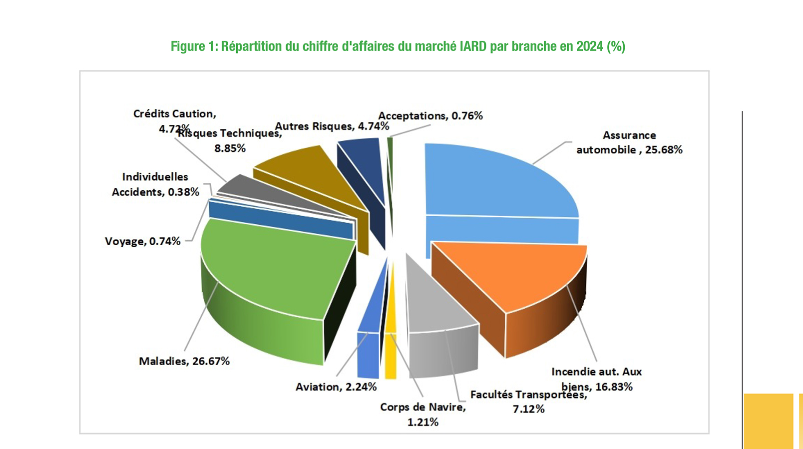 Sénégal : La garantie « Accidents corporels » et l’assurance automobile, le duo de tête du palmarès du portefeuille IARD   en 2024