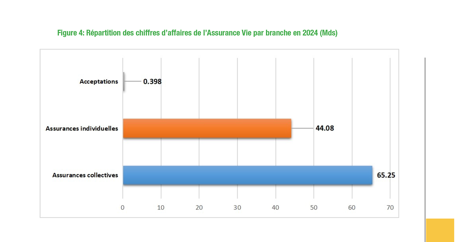 Classement 2024 des produits d’assurance vie au Sénégal :  L’assurance collective marque sa prédominance