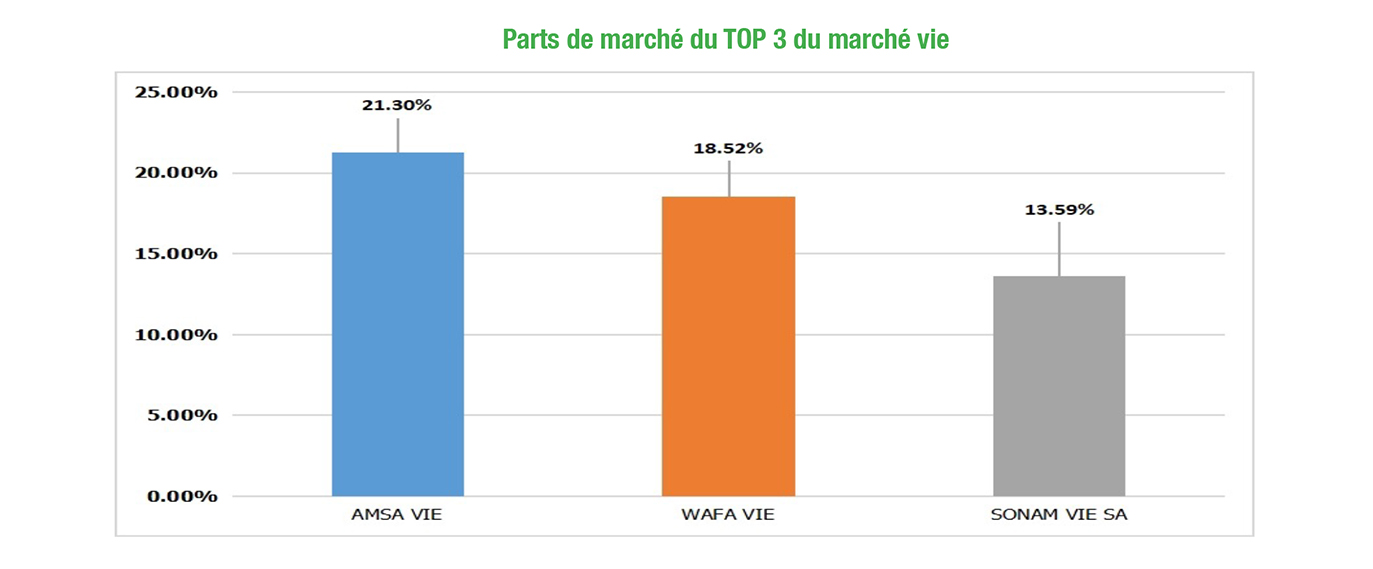 Sénégal : Dans le classement 2024, le trio de tête AMSA, SONAM et WAFA se maintient pour le marché de l’assurance Vie