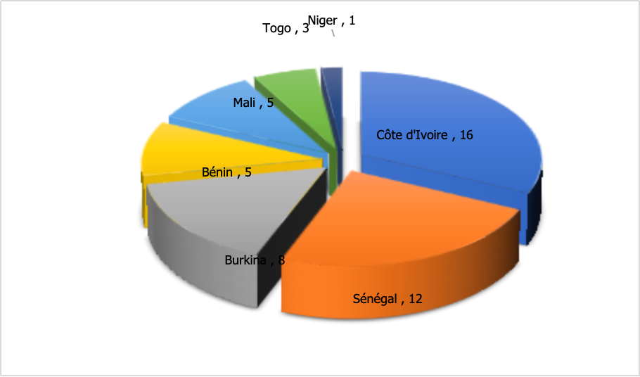CLASSEMENT 2024 : TOP 50 DES BANQUES DE L’UMOA