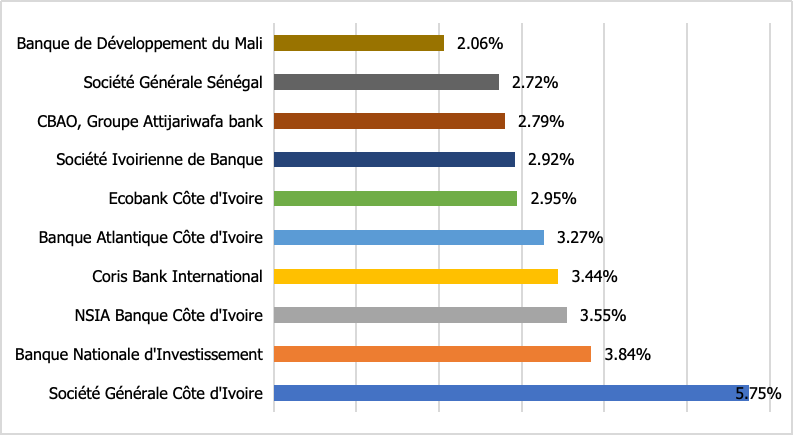 Les 10 plus grandes banques de l'UMOA  en 2024 en termes de dépôts