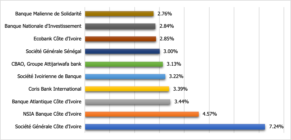 Les 10 Premiéres banques du marché de crédit de l'UMOA en 2024