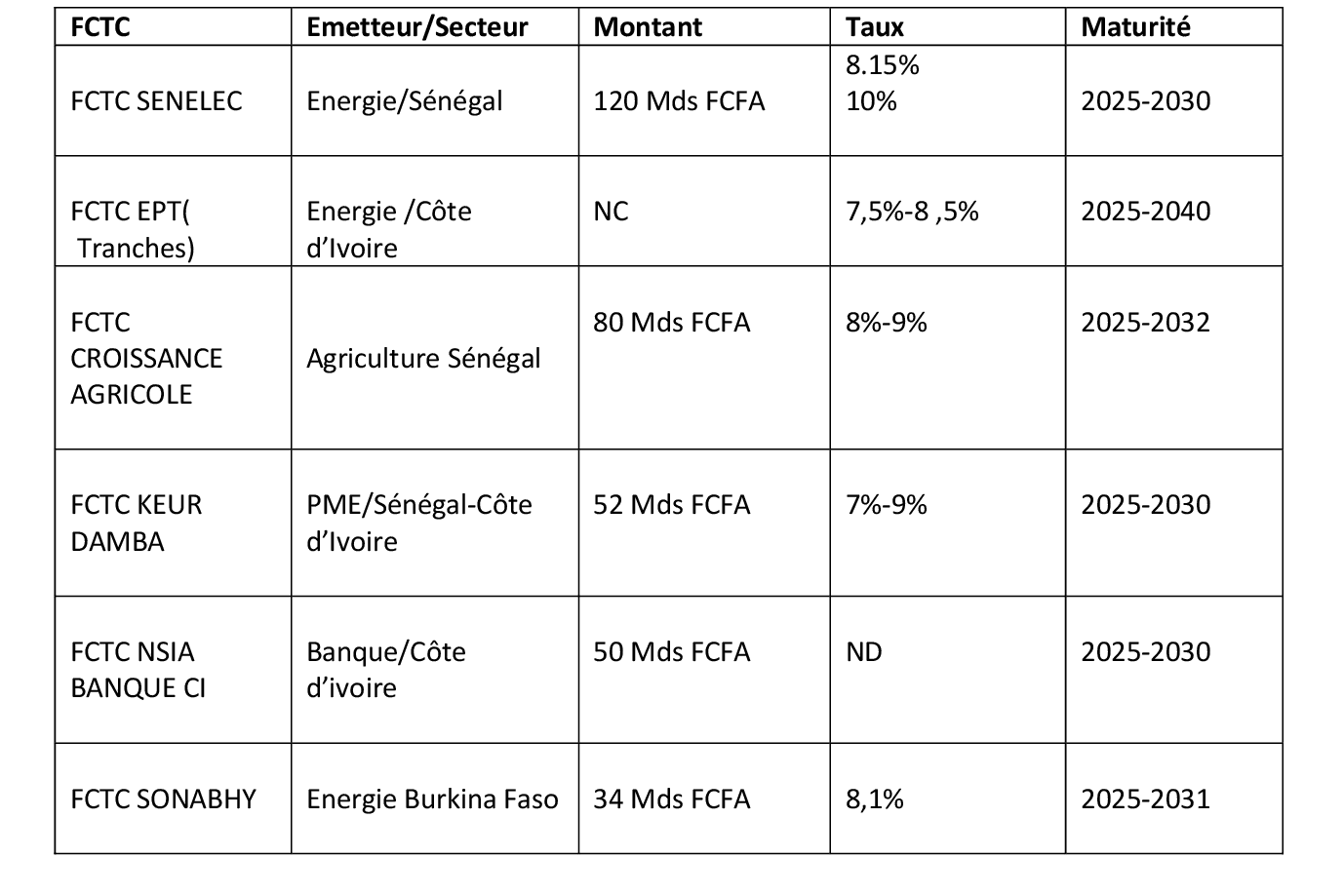 FONDS COMMUNS DE TITRISATION DE CREANCES: Le nouveau moteur du marché financier