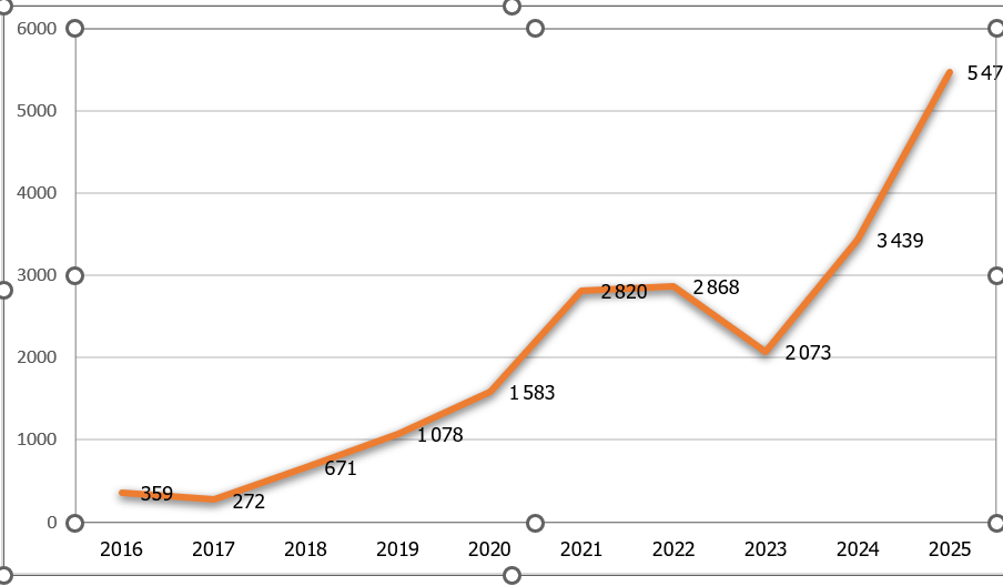 Evolution décennale du Marché Secondaire par adjudication suivant les pays de l’UEMOA (en Mds)