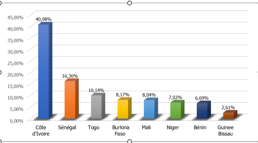 Répartition des opérations du marché secondaire par adjudication selon les pays émetteurs sur la période 2016-2025 (%)