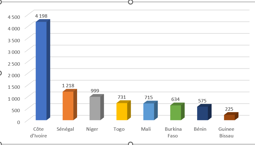 Profil de remboursement des Titres Publics suivant les pays de l’UEMOA (Mds) en 2025