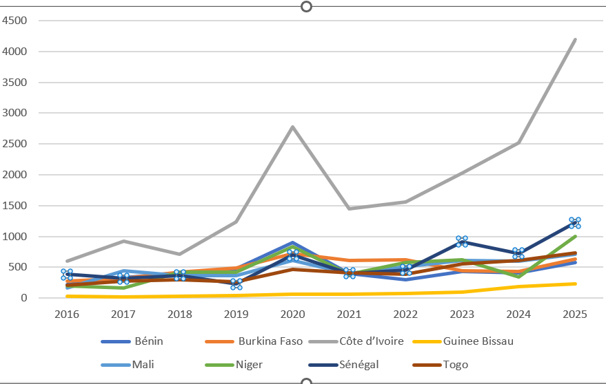 Profil de remboursement des Titres Publics suivant les pays de l’UEMOA (Mds) (2016- 2025)