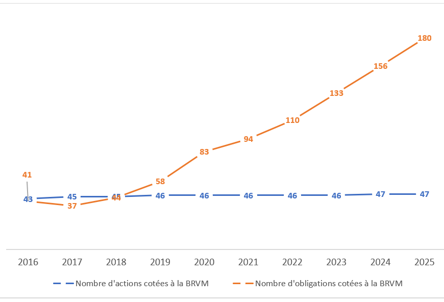 : Evolution du nombre d'actions et d'obligations cotées à la BRVM (2016-2025)