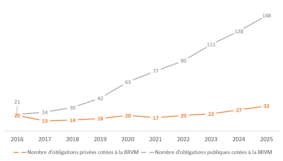 Evolution du nombre d'obligations privées et publiques cotées à la BRVM (2016-2025)