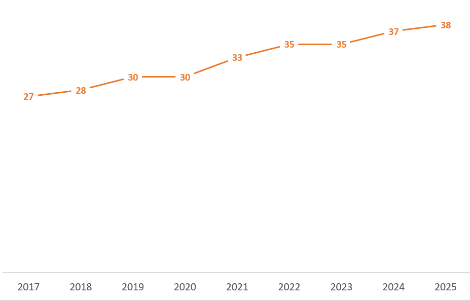 Evolution du nombre de SGI du marché de la BRVM (2016-2025)