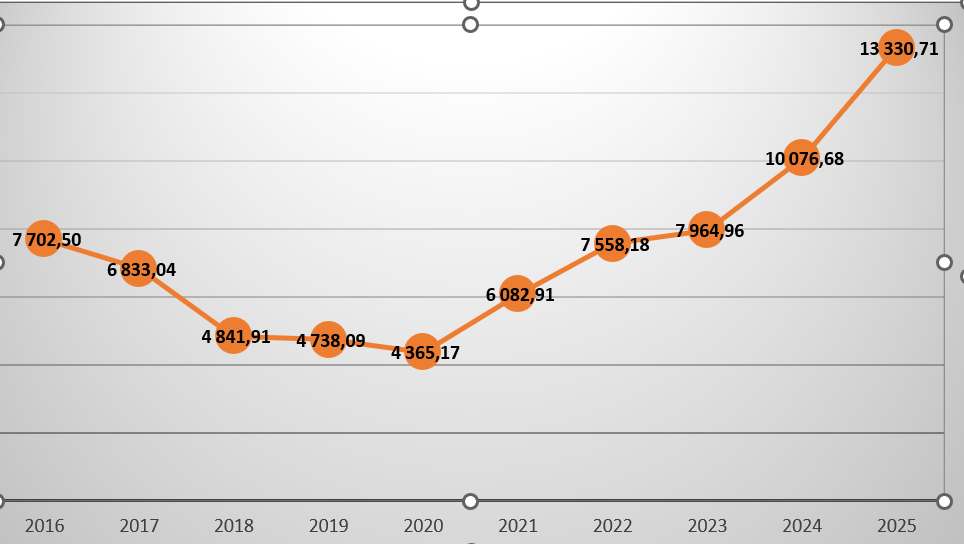 BRVM : L'explosion de la capitalisation boursière témoigne d'une transformation profonde du marché des actions, passant d'une phase de déclin à une croissance exponentielle