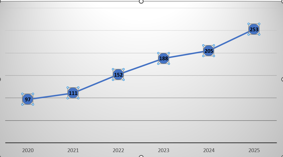 Evolution des dividendes payés sur les actions en Mds (2020-2025)