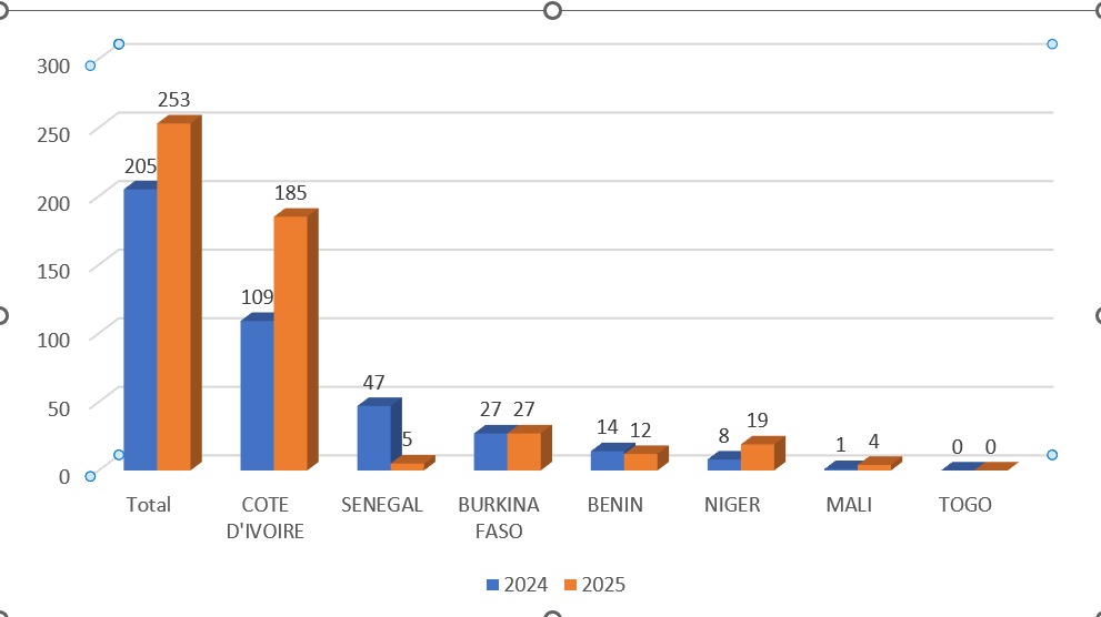 Répartition des dividendes versés par pays (Mds) – 2024 et 2025