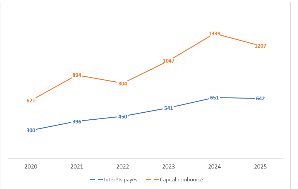 Evolution du capital et des intérêts sur le marché obligataire (Mds)