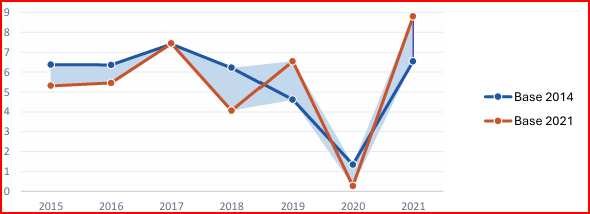 Evolution des taux de croissance du PIB réel entre les deux séries (%) (Source : ANSD, comptes nationaux rétropolés )