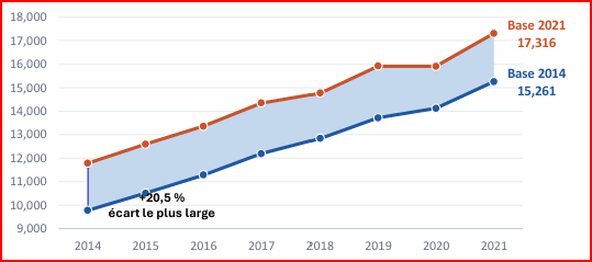 : Evolution des PIB (en milliards de FCFA) des deux séries à prix courants (Source : ANSD, comptes nationaux rétropolés )