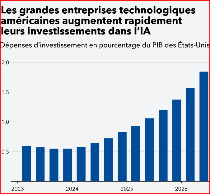 Sources : Bureau d’analyse économique des Etats Unis ;S&P Capital IQ PRO ; calcul des services du FMI. Note : Les dépense d’investissement dans l’IA représentées sont celles D’Alphabet, Amazon, Meta , Microsoft et Oracle