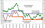 Financement : Evolution des taux d'intérêt sur le marché monétaire