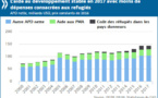 Rapport OCDE : L’aide au développement reste stable et les apports aux pays les plus pauvres augmentent en 2017 Rapport OCDE : L’aide au développement reste stable et les apports aux pays les plus pauvres augmentent en 2017