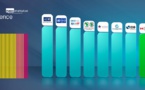 Transparence : La BAD améliore son classement sur l’indice mondial en 2018