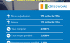 Emission de Bons du trésor Covid-19 de Côte d’Ivoire : Le montant global des soumissions atteint 600,271 milliards de FCFA