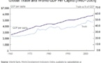 Croissance du PIB mondial Croissance du PIB mondial