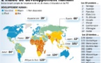 Afrique: Le nouvel Indice de développement humain constate un ralentissement global de la croissance