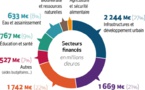 Interventions de l’AFD : Des actions porteuses d’impacts concrets