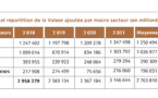 La richesse générée par les entreprises sénégalaises a connu une croissance moyenne de 3,96% entre 2018 et 2021