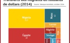 Afrique : La répartition régionale des transferts des migrants est inégale