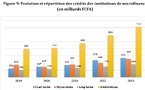 Sénégal : Une tendance à la hausse de l’activité de crédit atténuée par la faible contribution du secteur de la microfinance dans le financement de l’économie