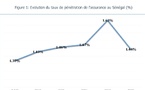 Sénégal : La courbe de la pénétration de l’assurance en 2023 perd de l’altitude mais reste plus élevée par rapport à des pays comparateurs de l’UEMOA