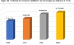 Sénégal : La solidité du secteur bancaire en 2023 confortée par une consolidation de 3,7% de la collecte des ressources