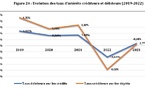 Sénégal : Renchérissement du coût du crédit consécutif à la hausse des taux directeurs en 2023